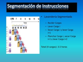 • Lavandería Segmentada
– Recibir Cargas
– Lavar Carga i
– Secar Carga i y lavar Carga
i+1
– Planchar Carga i, secar Carga
i+1 y lavar Carga i+2
Total (4 cargas): 3.5 horas
 