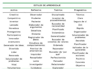 Ciclo de kolb y estilos de alonso honey | PPTX