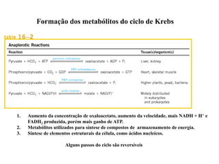 Formação dos metabólitos do ciclo de Krebs
1. Aumento da concentração de oxaloacetato, aumento da velocidade, mais NADH + H+ e
FADH2 produzida, porém mais ganho de ATP.
2. Metabólitos utilizados para síntese de compostos de armazenamento de energia.
3. Síntese de elementos estruturais da célula, como ácidos nucleícos.
Alguns passos do ciclo são reversíveis
 