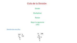Ciclo de la División
Dividir
Multiplicar
Restar
Bajar la siguiente
cifra
910 6
31 151
40
4
12 288
52
1728 6
48
0
División de una cifra :
 