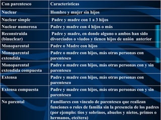 Con parentesco        Características
Nuclear               Hombre y mujer sin hijos
Nuclear simple        Padre y madre con 1 a 3 hijos
Nuclear numerosa      Padre y madre con 4 hijos o más
Reconstruida          Padre y madre, en donde alguno o ambos han sido
(binuclear)           divorciados o viudos y tienen hijos de unión anterior
Monoparental          Padre o Madre con hijos
Monoparental          Padre o madre con hijos, más otras personas con
extendida             parentesco
Monoparental          Padre o madre con hijos, más otras personas con y sin
extendida compuesta   parentesco
Extensa               Padre y madre con hijos, más otras personas con
                      parentesco
Extensa compuesta     Padre y madre con hijos, más otras personas con y sin
                      parentesco
No parental           Familiares con vínculo de parentesco que realizan
                      funciones o roles de familia sin la presencia de los padres
                      (por ejemplo: tíos y sobrinos, abuelos y nietos, primos o
                      hermanos, etcétera)
 
