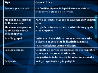 Tipo                    Característica

Persona que vive sola   Sin familiar alguno, independientemente de su
                        estado civil o etapa de ciclo vital

Matrimonios o parejas   Pareja del mismo sexo con convivencia conyugal sin
de Homosexuales         hijos
Matrimonios o parejas   Pareja del mismo sexo con convivencia conyugal e
de homosexuales con     hijos adoptivos.
hijos adoptivos
Familia grupal          Unión matrimonial de varios hombres con varias
                        mujeres, que cohabitan indiscriminadamente
                        y sin restricciones dentro del grupo
Familia comunal         Conjunto de parejas monógamas con sus respectivos
                        hijos, que viven comunitariamente,
                        compartiendo todo, excepto las relaciones sexuales
Poligamia               Incluye la poliandria y la poliginia
 