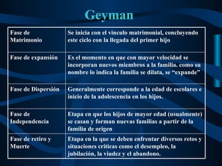 Geyman
Fase de              Se inicia con el vinculo matrimonial, concluyendo
Matrimonio           este ciclo con la llegada del primer hijo

Fase de expansión    Es el momento en que con mayor velocidad se
                     incorporan nuevos miembros a la familia. como su
                     nombre lo indica la familia se dilata, se “expande”

Fase de Dispersión   Generalmente corresponde a la edad de escolares e
                     inicio de la adolescencia en los hijos.

Fase de              Etapa en que los hijos de mayor edad (usualmente)
Independencia        se casan y forman nuevas familias a partir de la
                     familia de origen
Fase de retiro y     Etapa en la que se deben enfrentar diversos retos y
Muerte               situaciones criticas como el desempleo, la
                     jubilación, la viudez y el abandono.
 