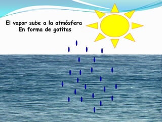 El vapor sube a la atmósfera En forma de gotitas