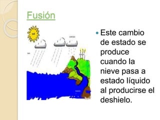 Fusión
Este cambio
de estado se
produce
cuando la
nieve pasa a
estado líquido
al producirse el
deshielo.