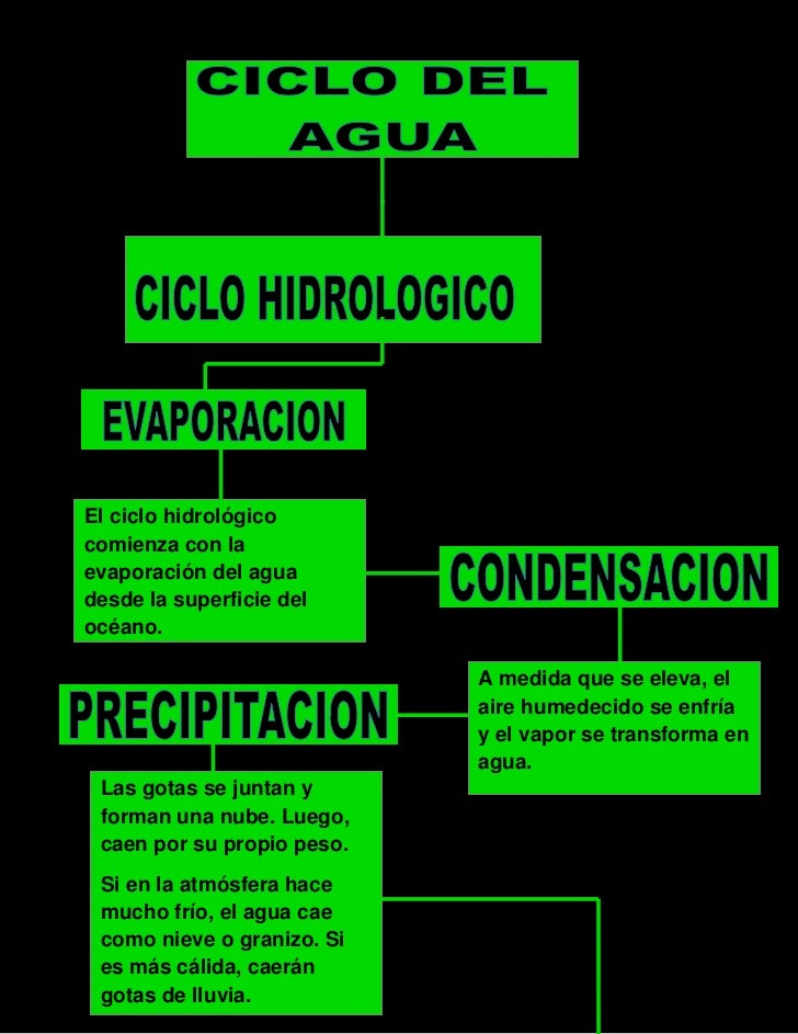 Ciclo del agua