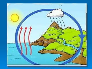 Ciclo del agua