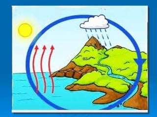 Ciclo del agua