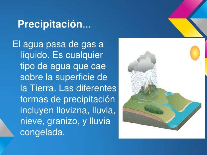 Ciclo del agua