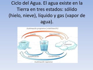 Ciclo del Agua. El agua existe en la
    Tierra en tres estados: sólido
(hielo, nieve), líquido y gas (vapor de
                  agua).
 