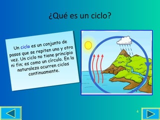 ¿Qué es un ciclo?

                                     dee
                    un c
                     un conjjunto d
                           on unto
   UU n ciclo ess
       n ciclo e                       tra
                             n una y o tr
                                una y o
                                           a
                     ep
                   rrepi   e
                        itten
passo
 p a     s que e
     os que sse          tte n
                          i ie e p iinc
                                       pi o
                             ne prrnciip
                                          io
          Un cicol nono
 ve z
  ve z. .Un cic lo un círrcuo. .En la
                             cí cullo E
                                        n la
                  mo u n
                      o
     fin;;essco m currrencicloss
 ni i f
  n     in e co o cu ren ciclo
                    a o
      natturaez a amentte.
       n  a urallez              e.
                    inu amen
              conttin
               con      u




                                               4
 