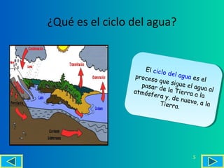 ¿Qué es el ciclo del agua?


                       Ellciclo
                       E ciclo
                                 dellagu
                                   de ag u
                  prroce
                   p ocess                a essel
                                            a e el
                           o que s
                            o que s
                     passard
                      pa ar d        igue el
                                      igue ela
                               e l a Ti e
                                e la Ti e     aguaall
                                               gua a
                 attmós
                  a mósfe
                            ra y d rrraa la
                          feray,,
                                    denuev
                                          r a a la
                                      e nuev
                             Tierrr
                              Tie ra.        o , , a la
                                              o a la
                                       a.




                                            5
 