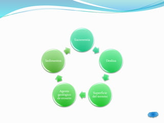Escorrentía 
Desliza 
Superficie 
del terreno 
Sedimentos 
Agente 
geológico 
de erosión 
 