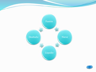 Fusión 
Nieve 
Líquido 
Deshielo 
 