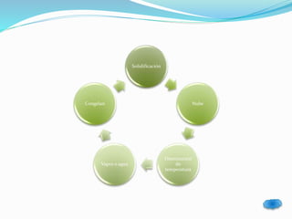 Solidificación 
Nube 
Disminución 
de 
temperatura 
Congelan 
Vapor o agua 
 