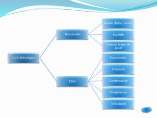 Ciclo hidrológico 
Tres estados 
Sólido (hielo, nieve) 
Líquido 
Gaseoso (vapor de 
agua) 
Ciclo 
Evaporación 
Elevación 
Condensación 
Precipitación 
Infiltración 
 
