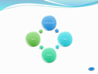 Condensación 
Vapor 
Nubes 
Aguas 
 