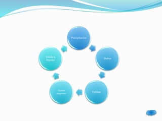 Precipitación 
Nubes 
Enfrían 
Gotas 
mayores 
Sólida o 
líquida 
 