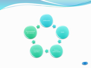 Infiltración 
Suelo 
Poros y 
subterráneos 
Permeabilidad 
del sustrato 
Circula en 
superficie 
 