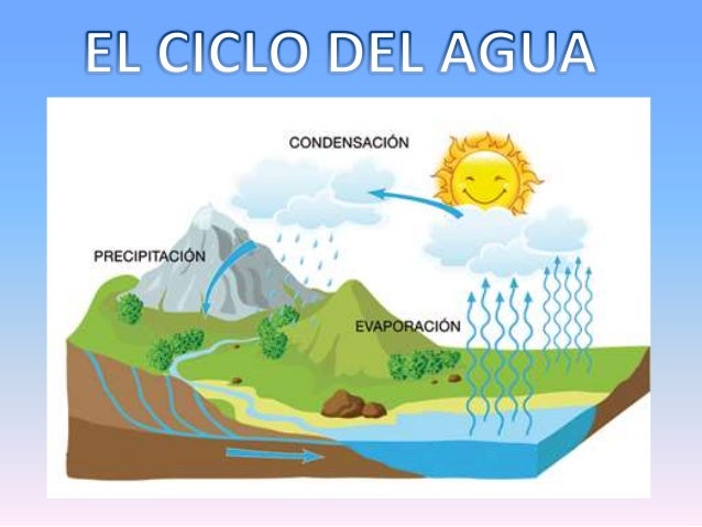 Resultado de imagen de el ciclo del agua