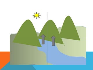 Ciclo del agua helga