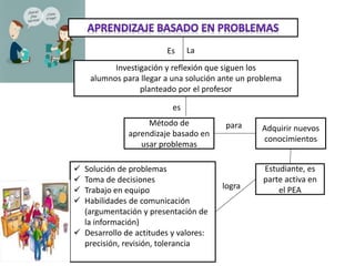 Investigación y reflexión que siguen los
alumnos para llegar a una solución ante un problema
planteado por el profesor
Es La
Método de
aprendizaje basado en
usar problemas
es
Adquirir nuevos
conocimientos
para
Estudiante, es
parte activa en
el PEA
 Solución de problemas
 Toma de decisiones
 Trabajo en equipo
 Habilidades de comunicación
(argumentación y presentación de
la información)
 Desarrollo de actitudes y valores:
precisión, revisión, tolerancia
logra
 