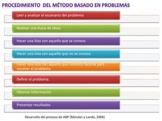 Leer y analizar el escenario del problema
Realizar una lluvia de ideas
Hacer una lista con aquello que se conoce.
Hacer una lista con aquello que no se conoce.
Hacer una lista con aquello que necesita hacerse para
resolver el problema.
Definir el problema.
Obtener Información
Presentar resultados
Desarrollo del proceso de ABP (Morales y Landa, 2004)
 