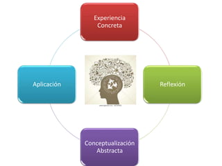 Experiencia
Concreta
Reflexión
Conceptualización
Abstracta
Aplicación
 