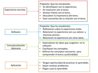 Experiencia concreta
Propósito: Que los estudiantes.
• Se identifiquen con la experiencia.
• Se involucren con el tema.
• Sientan interés con el tema.
• Descubren la importancia del tema.
• Sean consientes de su relación con el tema.
Reflexión
Propósito: Que los estudiantes.
• Reflexionen sobre la experiencia vivida.
• Relacionen la experiencia con sus valores y
vivencias previas .
• Relacionen la experiencia con otras ideas.
Conceptualización
Abstracta
• Sistematicen las ideas que surgieron en la
reflexión.
• Clasifiquen los conceptos.
• Definan los conceptos necesarios para
comprender el tema a profundidad.
Aplicación
• Tengan oportunidad de practicar lo aprendido.
• Sepan resolver problemas.
• Hagan suyo lo aprendido.
 