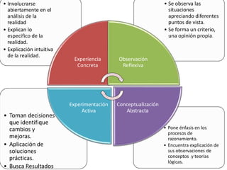 • Pone énfasis en los
procesos de
razonamiento.
• Encuentra explicación de
sus observaciones de
conceptos y teorías
lógicas.
• Toman decisiones
que identifique
cambios y
mejoras.
• Aplicación de
soluciones
prácticas.
• Busca Resultados
• Se observa las
situaciones
apreciando diferentes
puntos de vista.
• Se forma un criterio,
una opinión propia.
• Involucrarse
abiertamente en el
análisis de la
realidad
• Explican lo
especifico de la
realidad.
• Explicación intuitiva
de la realidad.
Experiencia
Concreta
Observación
Reflexiva
Conceptualización
Abstracta
Experimentación
Activa
 