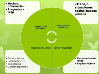 • Sistematización
ideas
• Explica lectura
• Conocimientos
• Habilidades y v
• Sociograma
• Cancionespoemos
•Trabajo
situaciones
reales(paseos
,vídeos
• Hechos,
información
• Preguntas -
resp
OBSERVACIÓN
REFLEXIÓN.
EXPERIENCIA
CONCRETA
CONCEPTUALIZACIÓN
APLICACIÓN PRACTICA
 