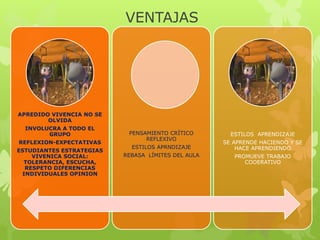 VENTAJAS
APREDIDO VIVENCIA NO SE
OLVIDA
INVOLUCRA A TODO EL
GRUPO
REFLEXION-EXPECTATIVAS
ESTUDIANTES ESTRATEGIAS
VIVENICA SOCIAL:
TOLERANCIA, ESCUCHA,
RESPETO DIFERENCIAS
INDIVIDUALES OPINION
PENSAMIENTO CRÍTICO
REFLEXIVO
ESTILOS APRNDIZAJE
REBASA LÍMITES DEL AULA
ESTILOS APRENDIZAJE
SE APRENDE HACIENDO Y SE
HACE APRENDIENDO
PROMUEVE TRABAJO
COOERATIVO
 