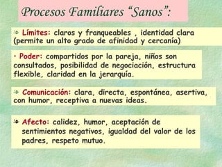 Procesos Familiares “Sanos”: Afecto:  calidez, humor, aceptación de sentimientos negativos, igualdad del valor de los padres, respeto mutuo. Límites:  claros y franqueables , identidad clara (permite un alto grado de afinidad y cercanía) Poder:  compartidos por la pareja, niños son consultados, posibilidad de negociación, estructura flexible, claridad en la jerarquía. Comunicación:  clara, directa, espontánea, asertiva, con humor, receptiva a nuevas ideas. 
