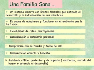 Una Familia Sana … Ambiente cálido, protector y de soporte ( confianza, sentido del humor y potencia el desarrollo) Un sistema abierto con límites flexibles que estimula el desarrollo y la individuación de sus miembros.   Es capaz de adaptarse y funcionar en el ambiente que le tocó vivir. Flexibilidad de roles, morfogénesis. Individuación o autonomía personal Compromiso con su familia y fuera de ella. Comunicación abierta y honesta. 