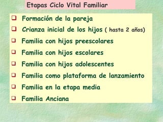 Formación de la pareja Crianza inicial de los hijos   ( hasta 2 años) Familia con hijos preescolares Familia con hijos escolares Familia con hijos adolescentes Familia como plataforma de lanzamiento Familia en la etapa media Familia Anciana Etapas Ciclo Vital Familiar 