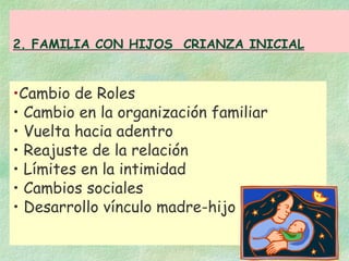 Cambio de Roles Cambio en la organización familiar Vuelta hacia adentro Reajuste de la relación Límites en la intimidad Cambios sociales Desarrollo vínculo madre-hijo 2. FAMILIA CON HIJOS  CRIANZA INICIAL 