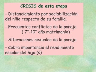 CRISIS de esta etapa Distanciamiento por sociabilización del niño respecto de su familia. Frecuentes conflictos de la pareja  ( 7°-10° año matrimonio) Alteraciones sexuales de la pareja Cobra importancia el rendimiento escolar   del hijo (s) 