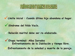 PERÍODOS MEDIO Y TERMINAL DE LA FAMILIA Límite inicial : Cuando último hijo abandona el hogar. Síndrome del Nido Vacío. Relación marital debe ser re-elaborada. Etapa terminal: Años Dorados Enfrentamiento de la Jubilación y tiempo libre. Enfrentamiento de la soledad y muerte de la pareja. 