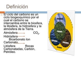 DefiniciónEl ciclo del carbono es un ciclo biogeoquímico por el cual el carbono se intercambia entre la biosfera, la litosfera, la hidrosfera y la atmósfera de la Tierra.	Atmósfera		CO2.	Hidrósfera		Bicarbonato Ion Carbonato.	Litósfera		Rocas Carbonatadas, Carbón, Petróleo.
