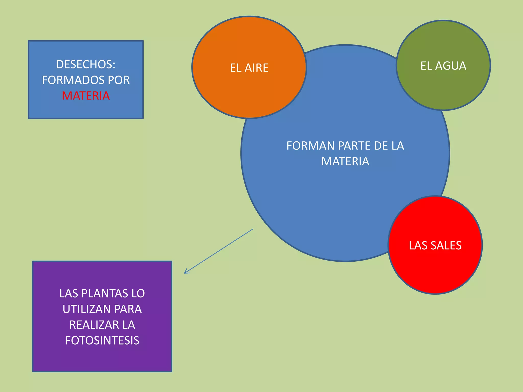 FORMAN PARTE DE LA
MATERIA
EL AIRE EL AGUA
LAS SALES
LAS PLANTAS LO
UTILIZAN PARA
REALIZAR LA
FOTOSINTESIS
DESECHOS:
FORMADOS POR
MATERIA
 