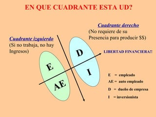EN QUE CUADRANTE ESTA UD? E  =  empleado AE =  auto empleado D  =  dueño de empresa I  = inversionista Cuadrante izquierdo (Si no trabaja, no hay  Ingresos) Cuadrante derecho (No requiere de su  Presencia para producir $$) D I E AE LIBERTAD FINANCIERA!! 