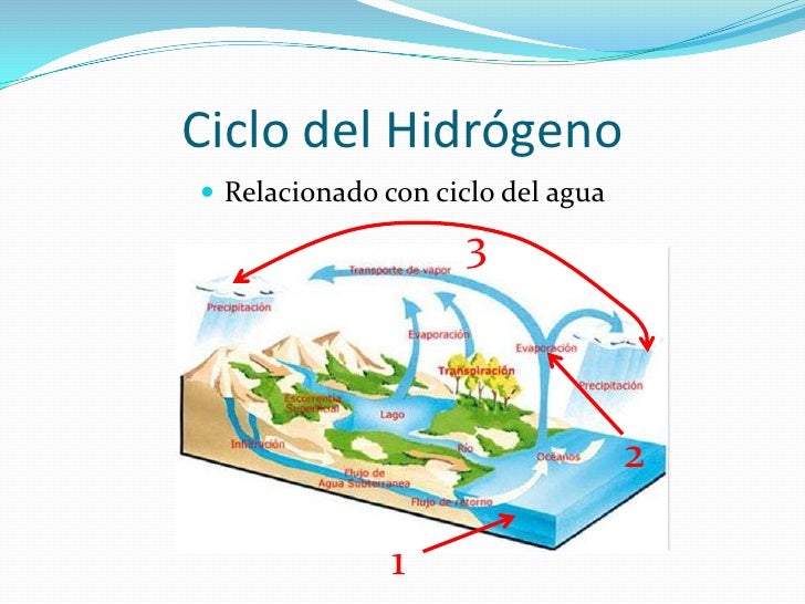 Ciclo del hidrógeno