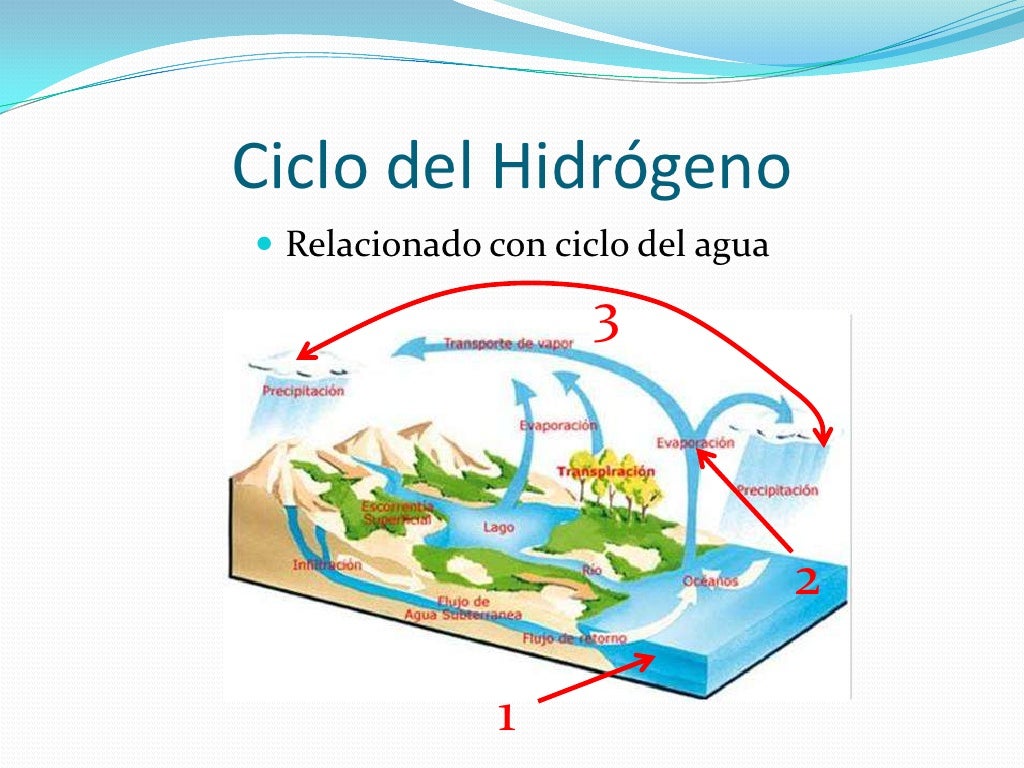 Ciclo del hidrógeno