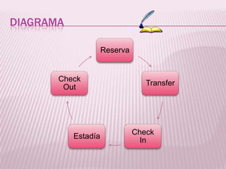 Diagrama