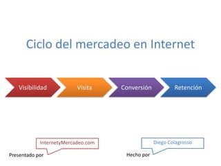 Ciclo del mercadeo en Internet


   Visibilidad            Visita    Conversión           Retención




            InternetyMercadeo.com                Diego Colagrosso

Presentado por                       Hecho por
 