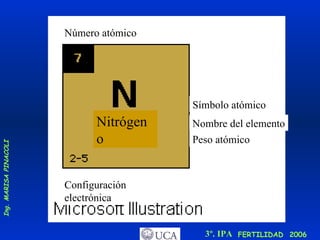 Número atómico Símbolo atómico Peso atómico Nitrógeno Nombre del elemento Configuración electrónica 