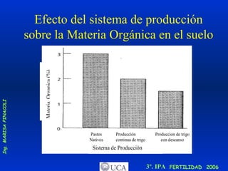 Efecto del sistema de producción sobre la Materia Orgánica en el suelo 
