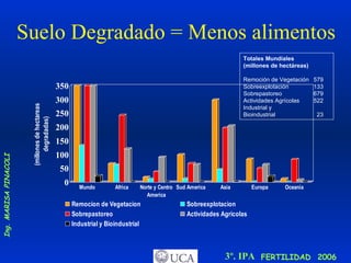 Totales Mundiales (millones de hectáreas) Remoción de Vegetación  579 Sobreexplotación 133 Sobrepastoreo 679 Actividades Agrícolas  522 Industrial y  Bioindustrial     23 Suelo Degradado = Menos alimentos 