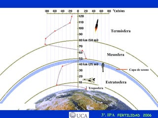 Termósfera Mesosfera Capa de ozono Estratosfera Troposfera 