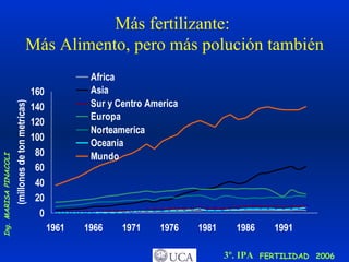 Más fertilizante:  Más Alimento, pero más polución también 
